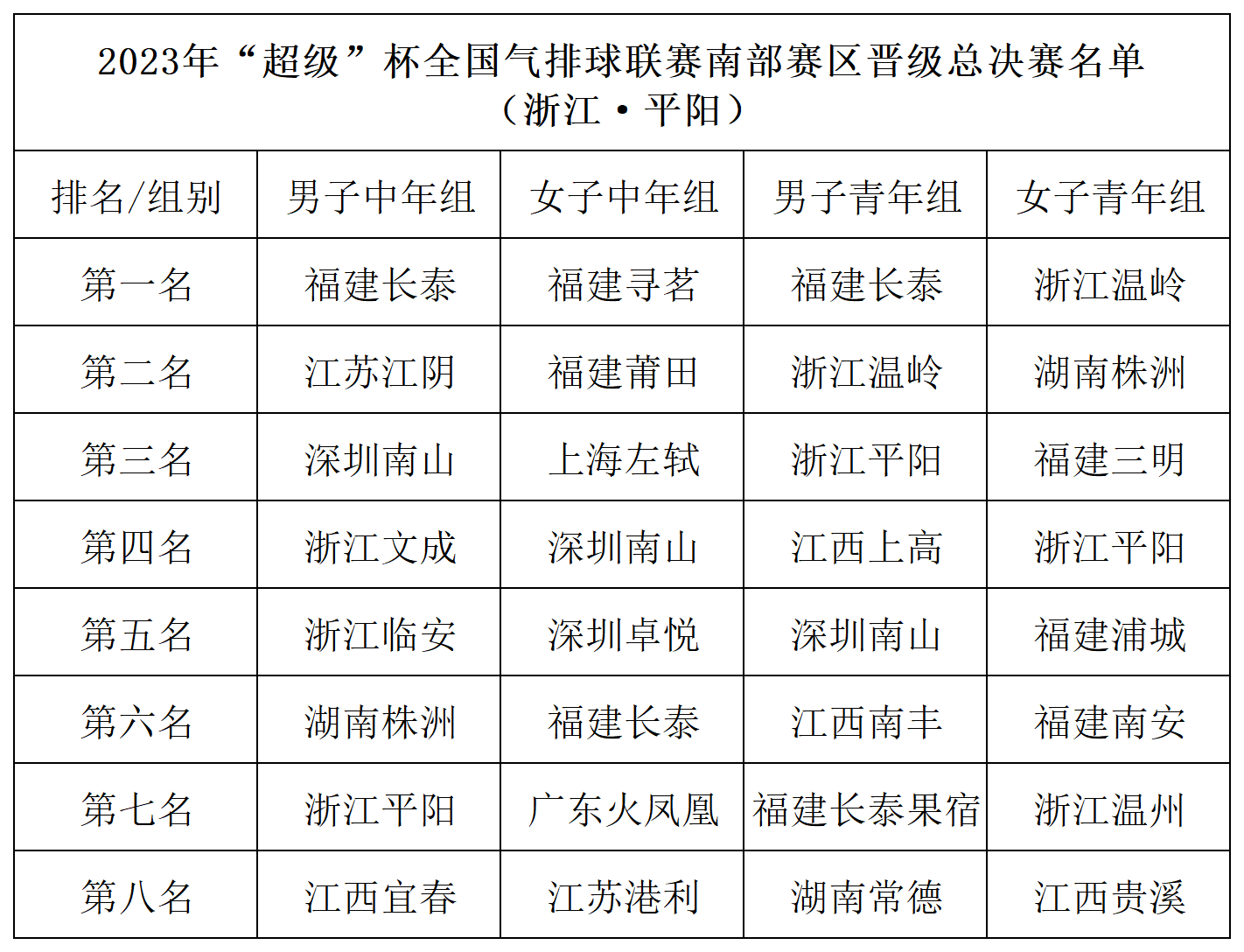 以球会友，鏖战平阳！2023年“超级”杯全国气排球联赛南部赛区圆满落幕 未分类 第6张