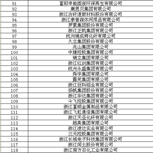 2014中国民营企业500强公布 浙企入围数全国
