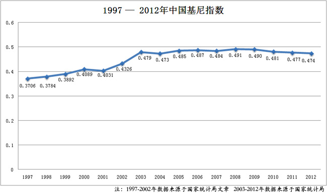 中国历年基尼系数统计(1981-2014)最新版.doc