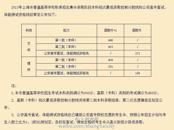 理科一本分数线