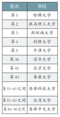 英媒公布全球大学排行:清华大学排名内地第一