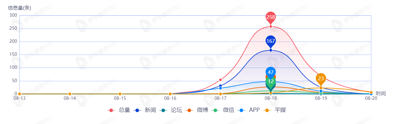 信息趋势图